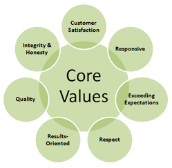 Lampugnani | Core Values